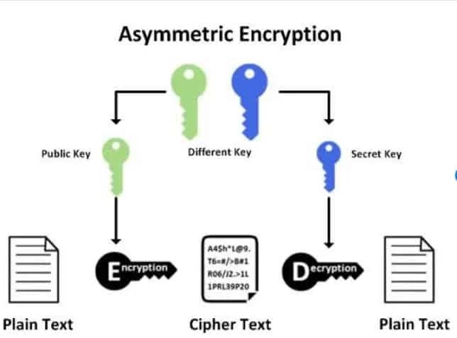diagram of asymmetric encryption example 