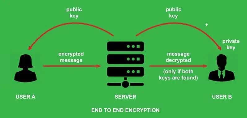 Example diagram of whatsapp end to end encryption